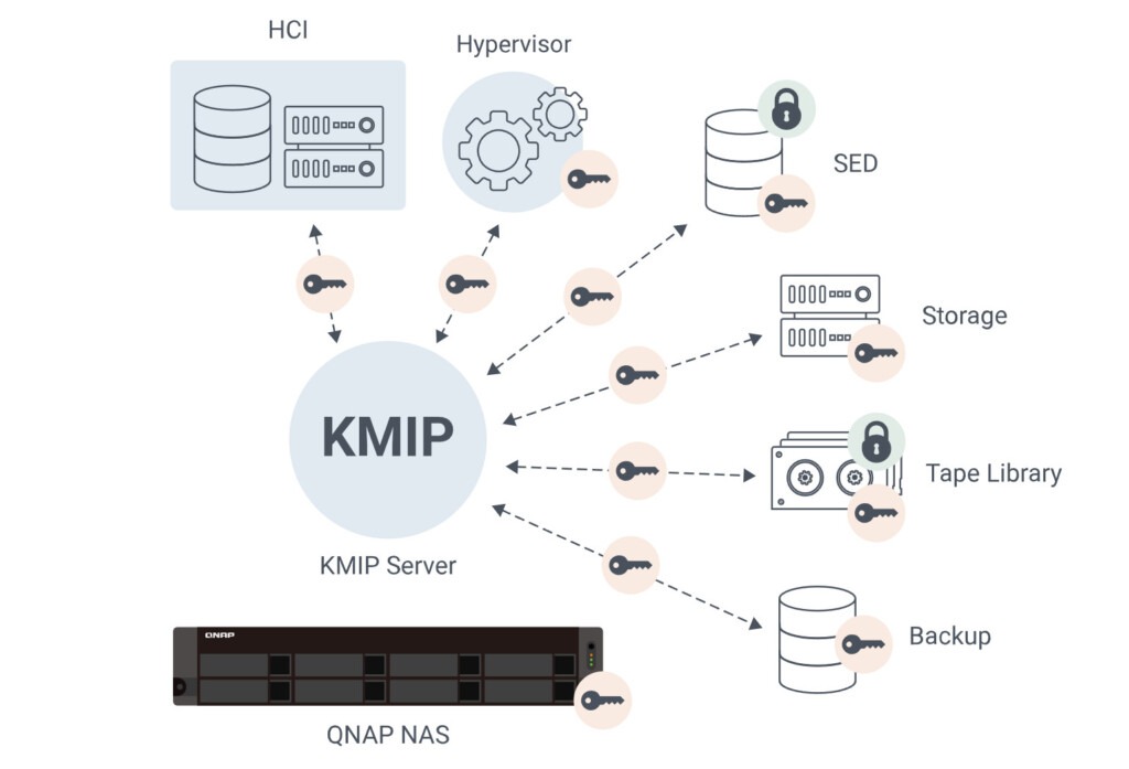 QNAP QuTS hero h6.0 je NAS operativni sistem koji je vredelo čekati 2 KMIP klijent QNAP QuTS hero h6.0