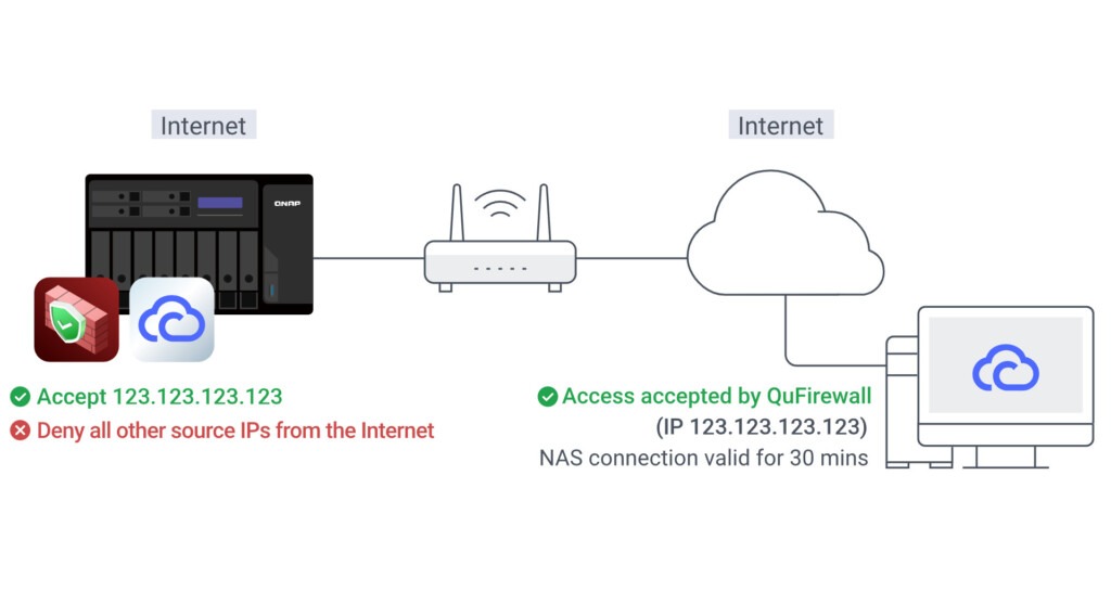 QNAP QuTS hero h6.0 je NAS operativni sistem koji je vredelo čekati 3 Secure IP Access QNAP QuTS hero h6.0