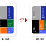 Globalno tržište mobilnih telefona je potonulo, najlošiji Q3 rezultat u poslednjih 14 godina 6 Prodaja mobilnih telefona u svetu